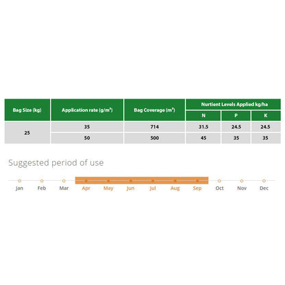 Sportsmaster Spring & Summer | Lawn Feed – Gardeners Dream